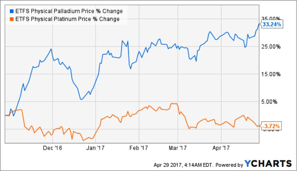 Palladium Price Chart