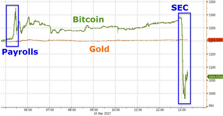 Gold Vs Bitcoins The Irs Filed New Doents Attempting To Force Coinbase Turn Over Customer Account Information Because Of Wide Scale Tax Evasion Price Bitcoin