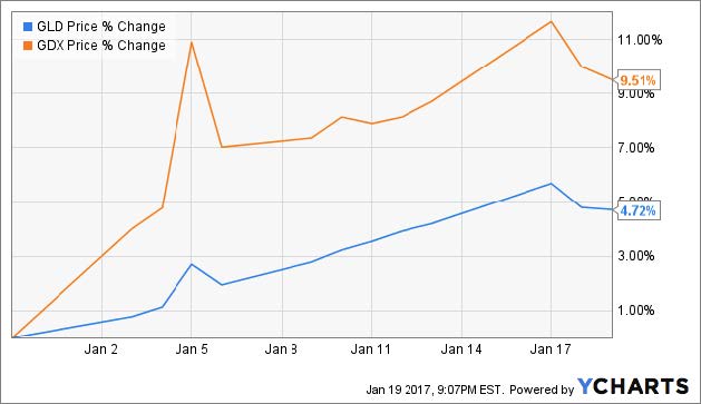 Gld Vs Gold Chart