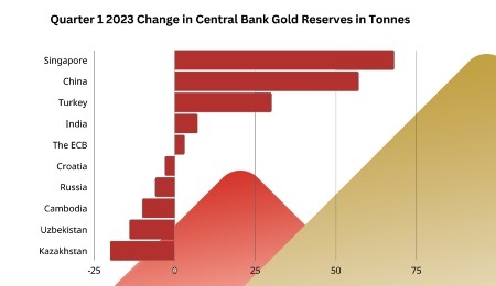 Central Bank Gold Demand in 2023