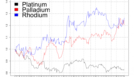 Precious Metals Investment Opportunity - Palladium & Rhodium